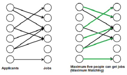 Maximum Matching Example